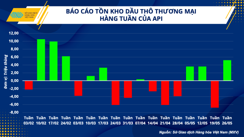 Thị trường hàng hoá hôm nay 1/6: Giá dầu WTI giảm gần 2% xuống 68,09 USD/thùng; Giá cà phê Arabica tăng