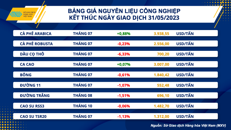 Thị trường hàng hoá hôm nay 1/6: Giá dầu WTI giảm gần 2% xuống 68,09 USD/thùng