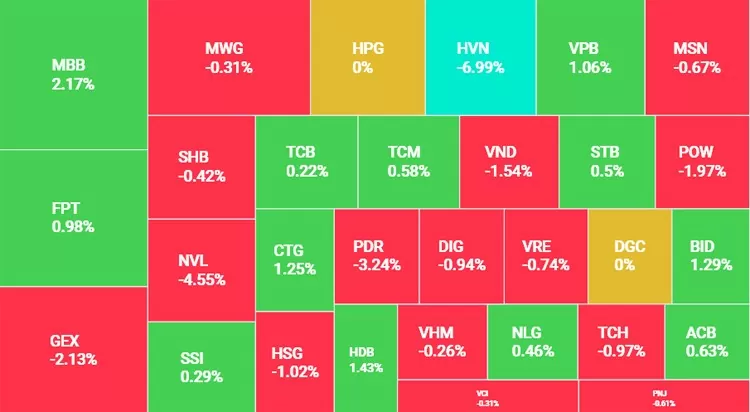 Nhóm cổ phiếu nào giúp VN-Index tăng 1,36 điểm?