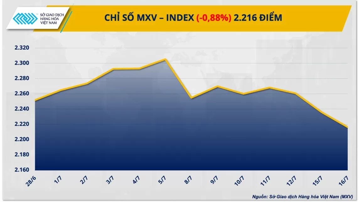 Thị trường hàng hóa hôm nay ngày 17/7/2024: Chỉ số MXV-Index về mức thấp nhất trong vòng 4 tháng qua