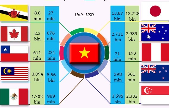 Thực thi Hiệp định CPTPP: Doanh nghiệp thích ứng, khai thác tốt cơ hội