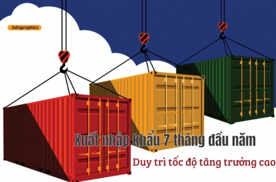 Xuất nhập khẩu 7 tháng đầu năm: Duy trì tốc độ tăng trưởng cao